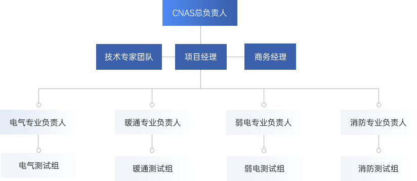 專業的人員配置