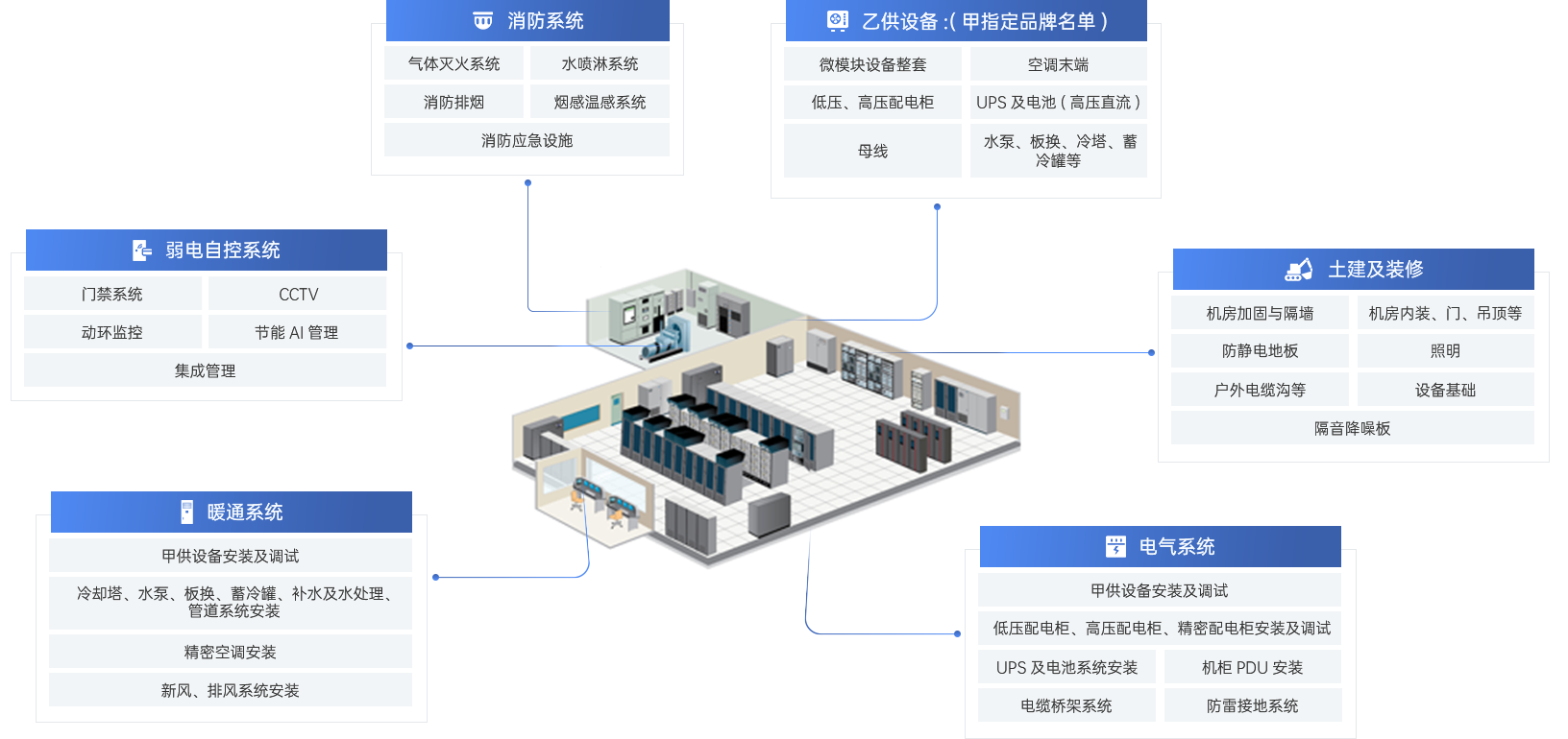 機電總包業務范圍